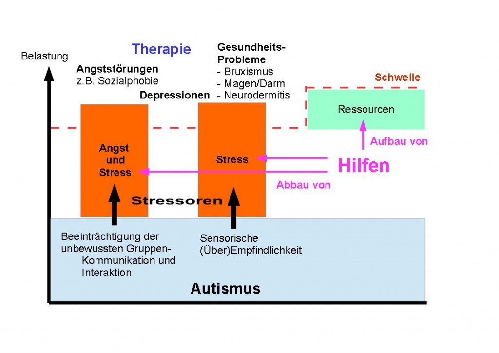 Ist Autismus Eine Geistige Behinderung Autismus verstehen = helfen – auja.org